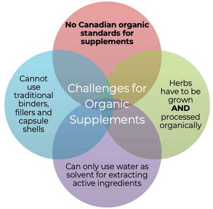 Challenges of Developing Organic Supplements