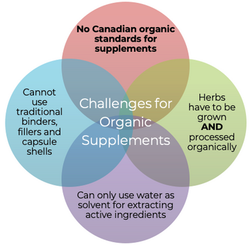 Challenges of Developing Organic Supplements